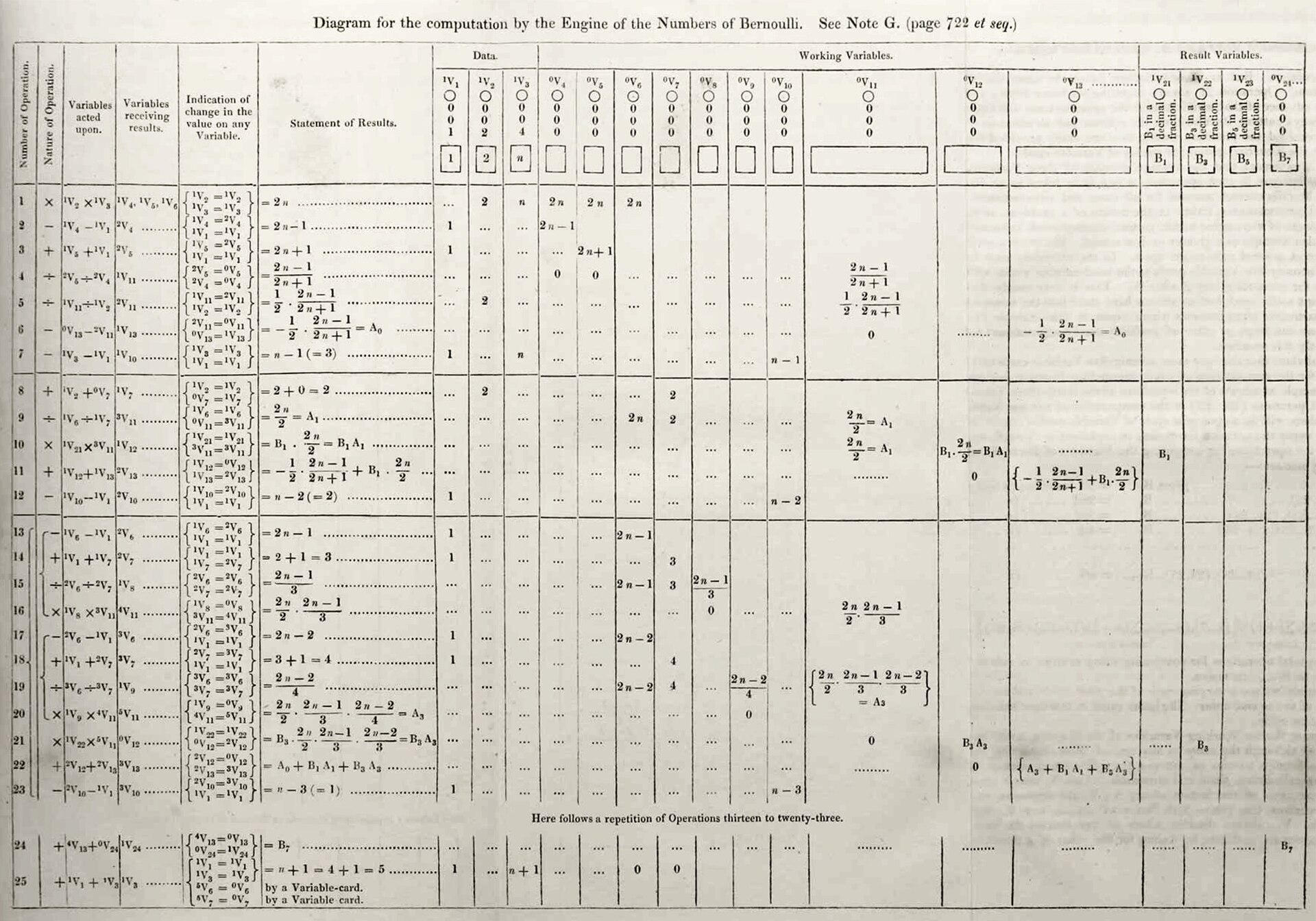 Ada Lovelace's diagram of an algorithm for computing Bernoulli numbers, often called the first published computer program.