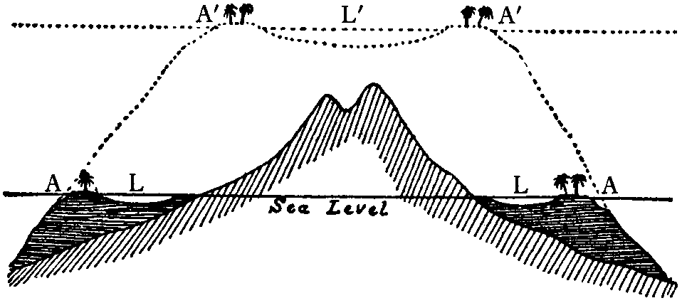 Diagram illustrating Charles Darwin's theory of atoll formation through coral growth on subsiding rock.